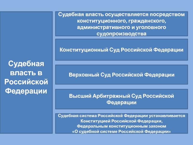 Органы судебной власти презентация