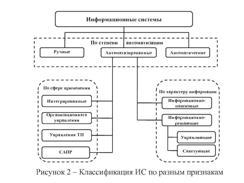 Какие виды ис