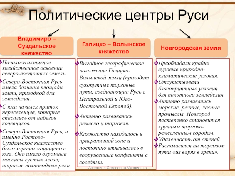 Земли южной руси презентация 6 класс пчелов