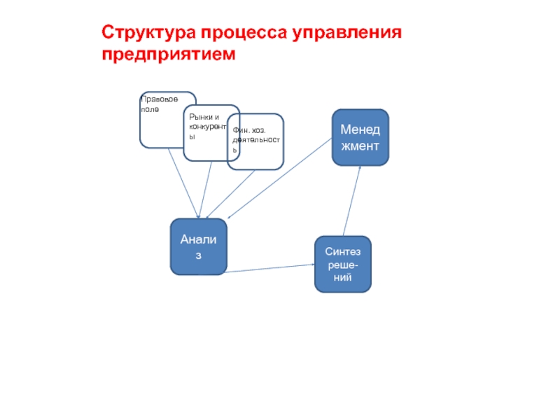 Структурой процесса является. Структура процесса управления. Структура юридического процесса. Структура процессного управления. Структура процесса управления организации.