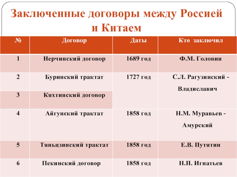 Список договоров заключенных россией