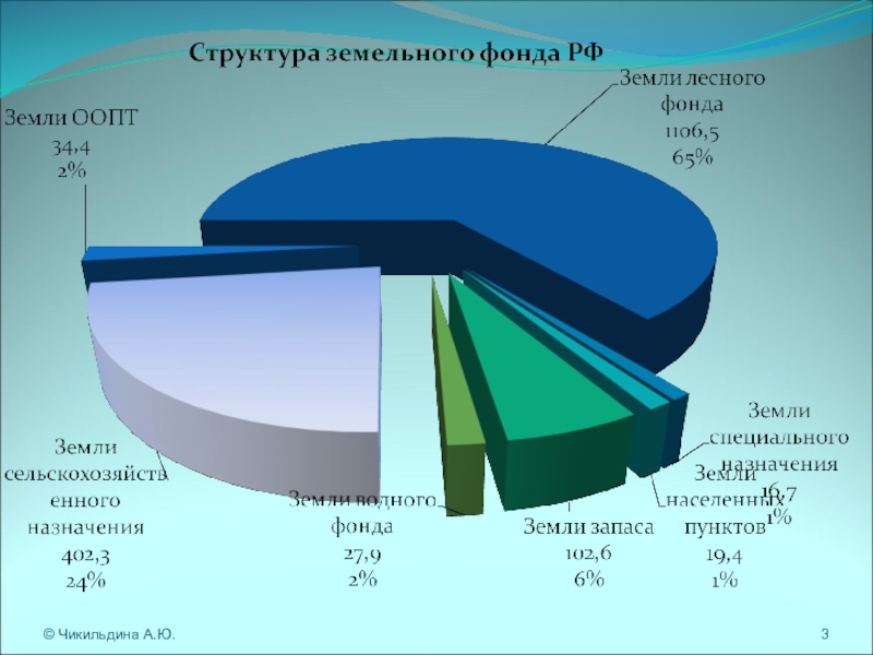 Структура земельного фонда. Классификация земель водного фонда. Состав земель водного фонда. Структура использования земель.