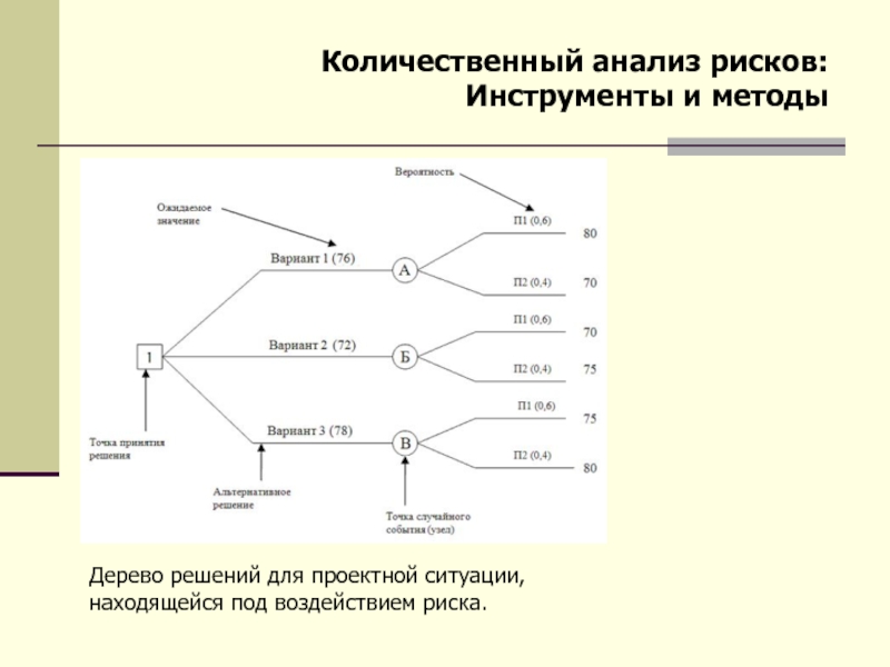 Дерево решений для анализа рисков проекта