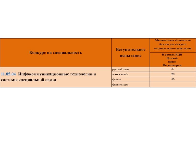 Спбгут конкурсные списки. Шаблон презентации СПБГУТ. СПБГУТ карта. СПБГУТ баллы. СПБГУТ шаблон для добавления направлений.