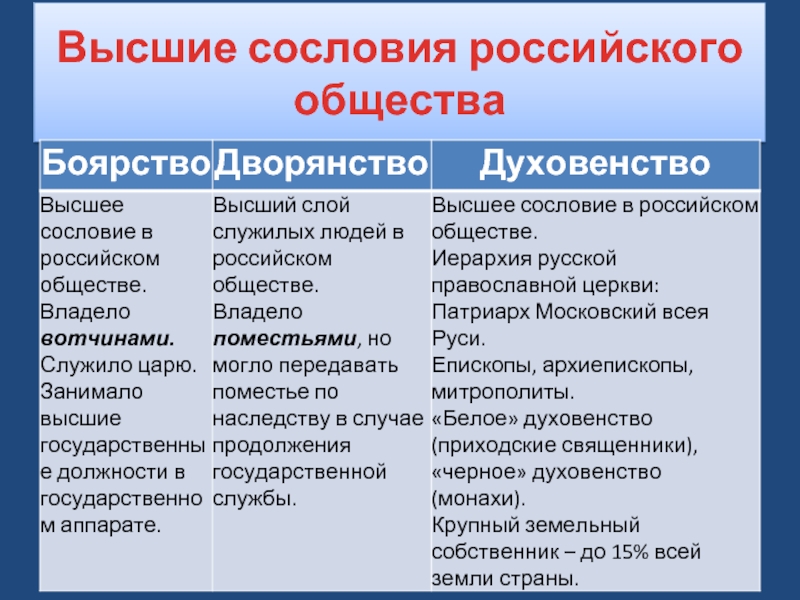 Высшее сословие составляли. Сословия российского общества. Высшие сословия. Духовенство дворянство третье сословие таблица. Сословия дворянство духовенство третье сословие.