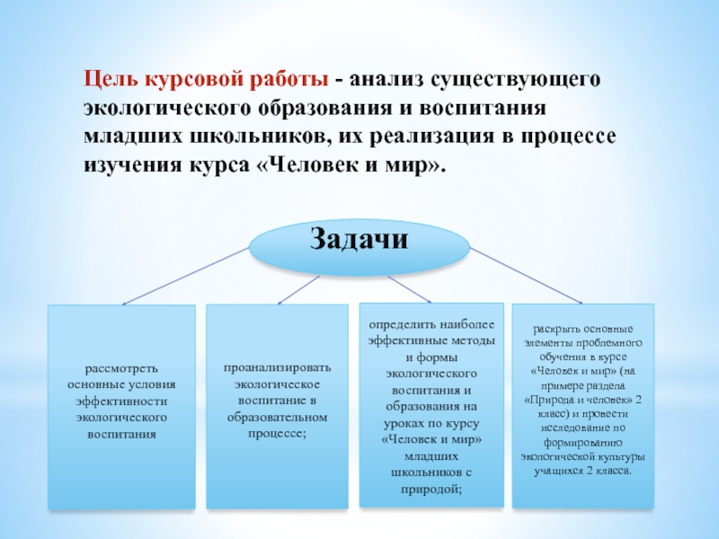 1 использование метода проекта в процессе формирования экологической культуры младших школьников