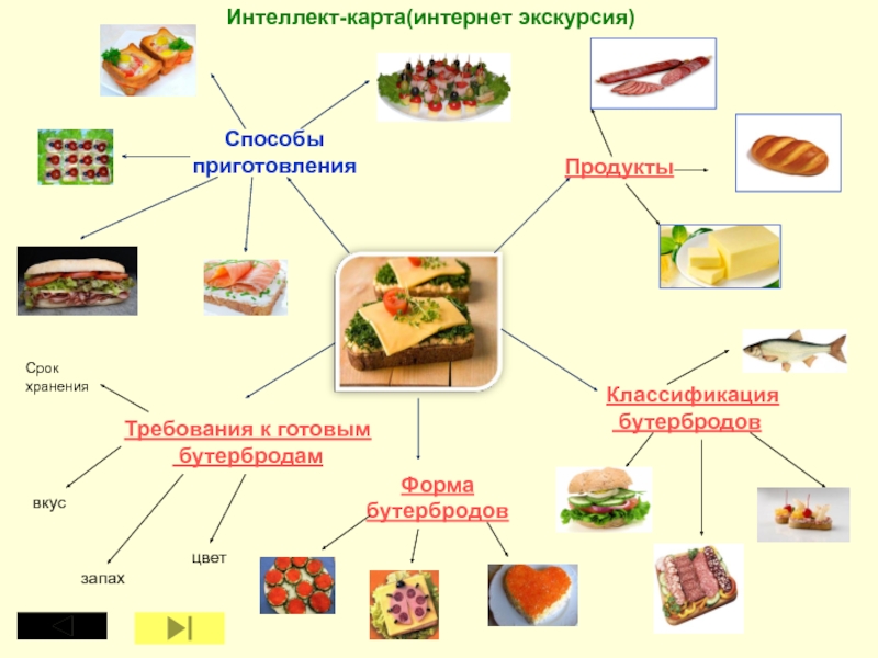 Способы получения пищи. Классификация бутербродов схема. Классификация бутербродов схема 5 класс. Интеллект карта бутерброды. Схема открытых бутербродов.