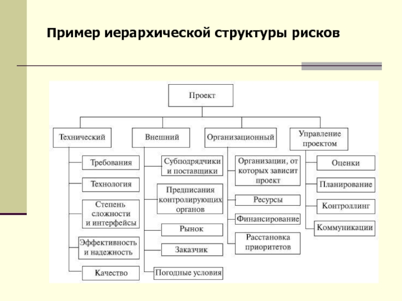 Иерархическая структура проекта. Иерархическая структура рисков пример. Иерархическая структура ресурсов проекта пример. Структурирование рисков. Неиерархическая структура пример.