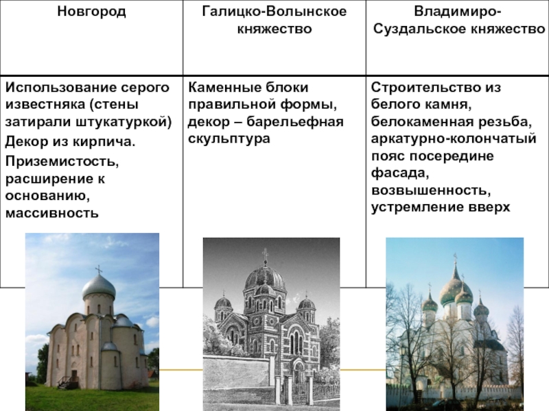 Сравните планы новгородского кремля и псковского что у них общего и чем отличаются