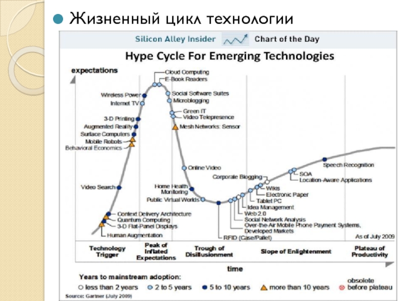 Технологиям цикла. Жизненный цикл технологии. Этапы жизненного цикла технологии. Жизненный цикл студента. Жизненный цикл технологии презентация.