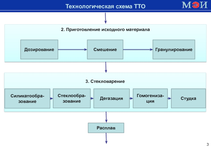 Структурные модели проекта