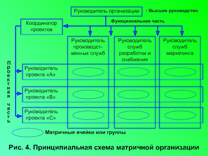 Как правильно руководитель проекта или проектов