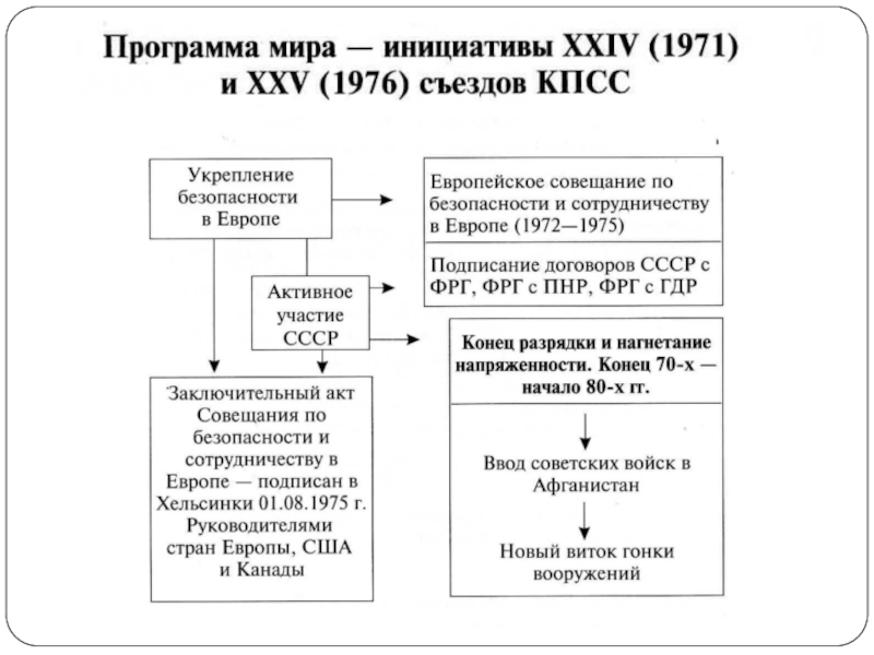 Презентация внешняя политика ссср в 60 80 годы