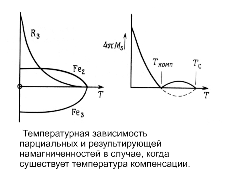 На рисунке представлены графики отражающие характер температурной зависимости диэлектрической