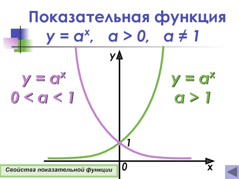 Степенная функция 10. Показательная функция 0<x<1. Показательная функция y AX. Показательная функция 0<a<1. Показательная функция y=a^x.