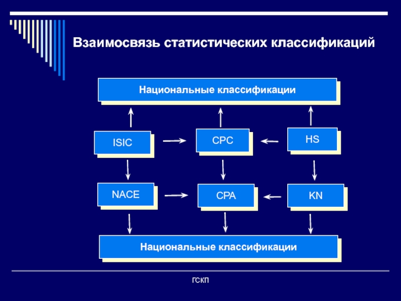 Национальная классификация. Взаимосвязанные статистические. Статические взаимосвязи. Взаимосвязь в статистике. Статический классификатор.