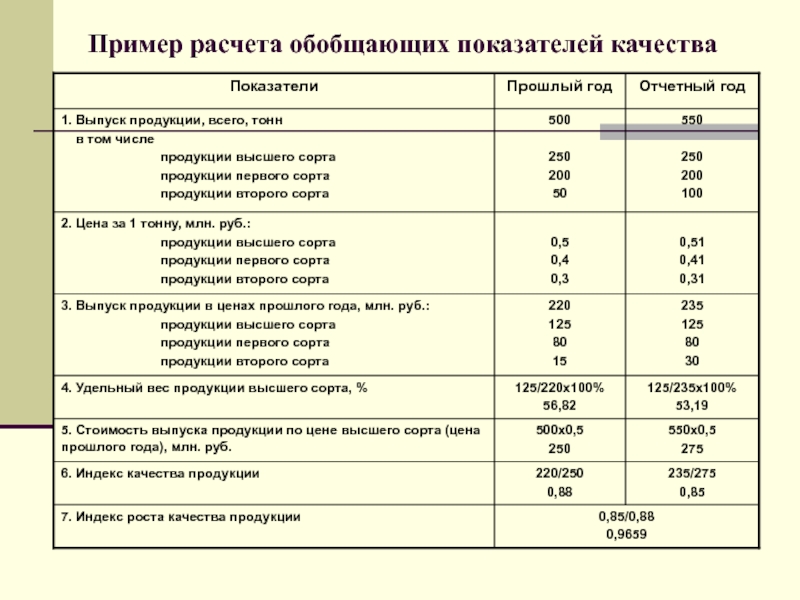 Обобщающие показатели качества