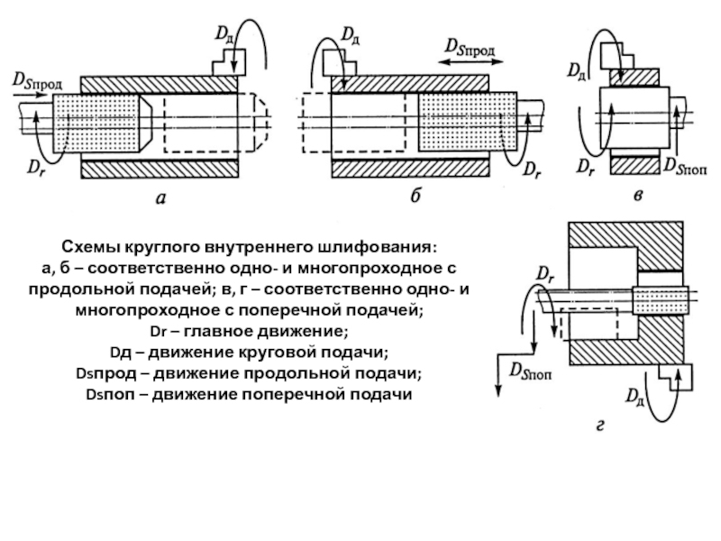 Круглое шлифование схема