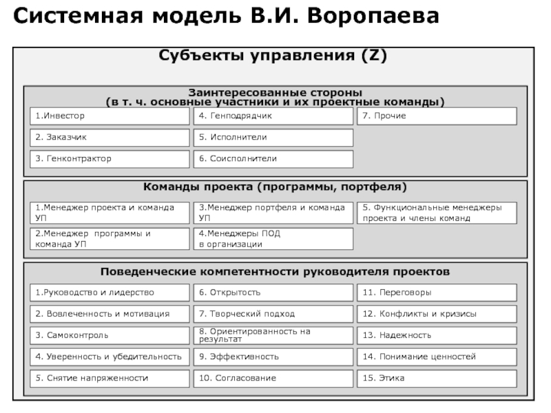 Системная модель управления проектами