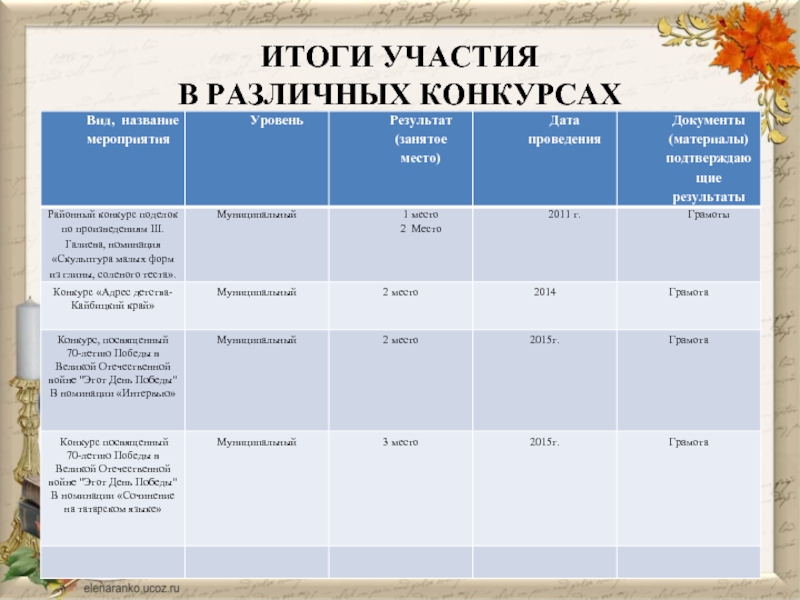 Конкурсы различного уровня. Итоги участия в различных конкурсах. Уровни мероприятий. Разновидности конкурсных мероприятий таблица. Результаты участия учащихся в конкурсах различных уровней таблица.