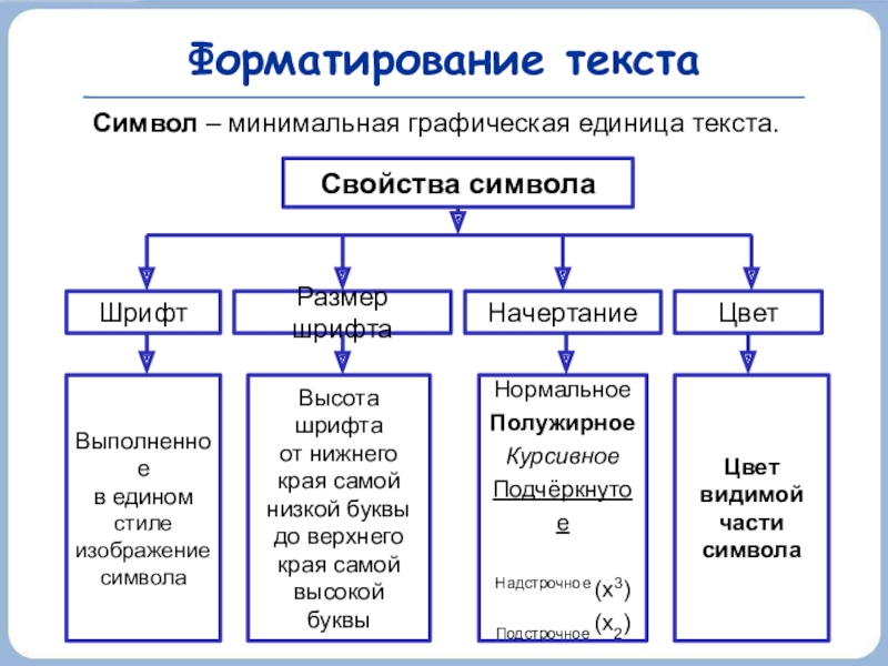 Форматирование текстаВыполненноев едином стилеизображениесимволаВысоташрифтаот нижнегокрая самойнизкой буквыдо верхнегокрая самойвысокойбуквыНормальноеПолужирноеКурсивноеПодчёркнутоеНадстрочное (x3)Подстрочное (x2)Цвет видимойчастисимволаСимвол – минимальная графическая единица текста.ШрифтСвойства