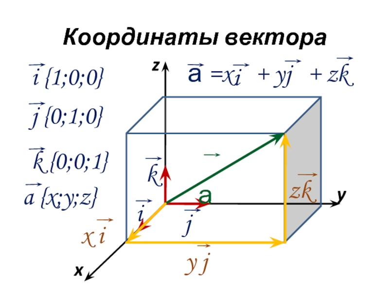 Координаты i j. Вектор i j k координаты. Координаты вектора в пространстве. Координатные векторы i j k. Координаты векторов i k.