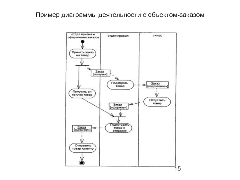 Цикл в диаграмме деятельности