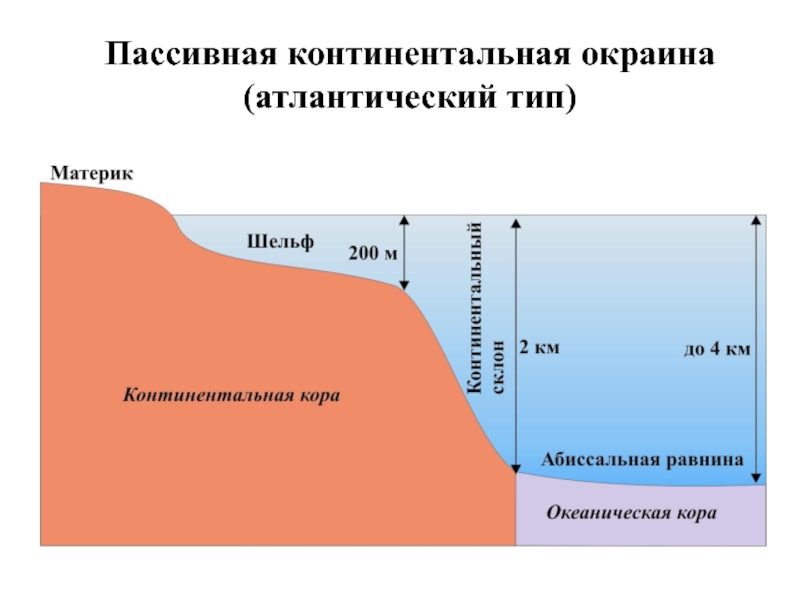 Активные континентальные окраины презентация