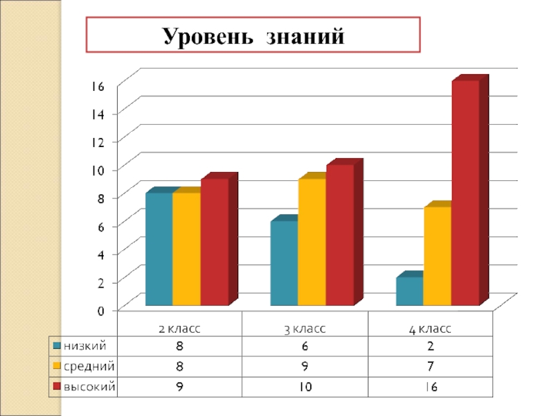 Уровень знаний высокий средний. Уровень знаний. Высокий уровень знаний. Средний уровень знаний. Уровень знаний выше среднего.