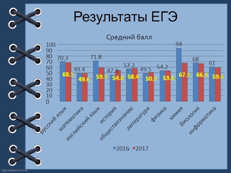 Результаты уровня. Итоги ЕГЭ В Магнитогорске 2016 год.