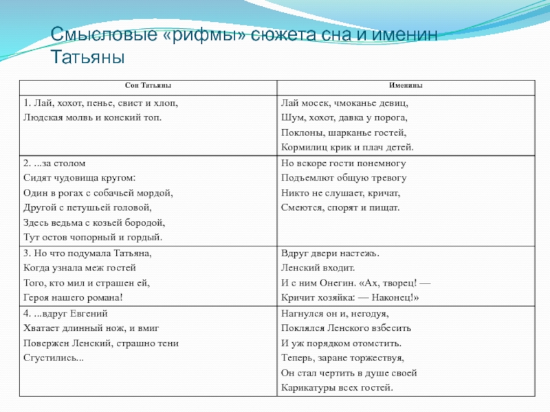 Сравнение сна татьяны и именин таблица. Таблица сон Татьяны и именины Татьяны. Таблица сопоставление сон именины. Сопоставление сон Татьяны и именины Татьяны.