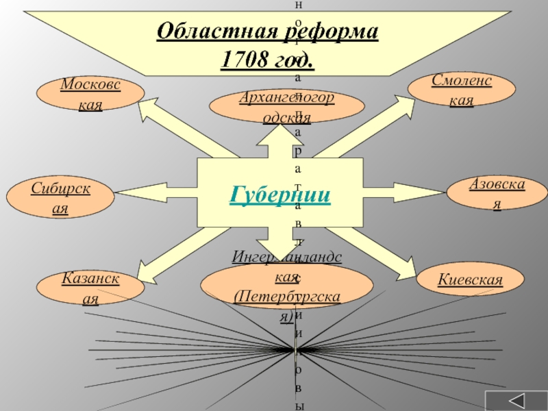 Областная реформа