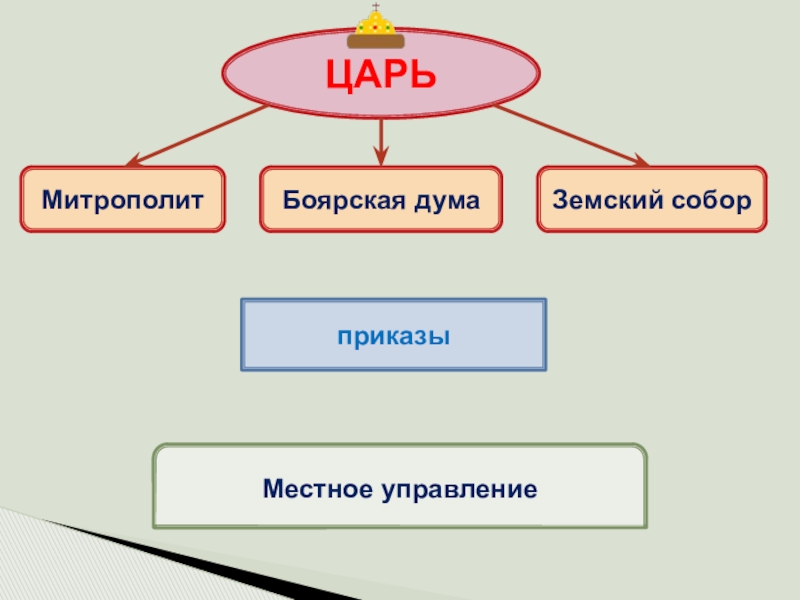 Царь боярская дума схема