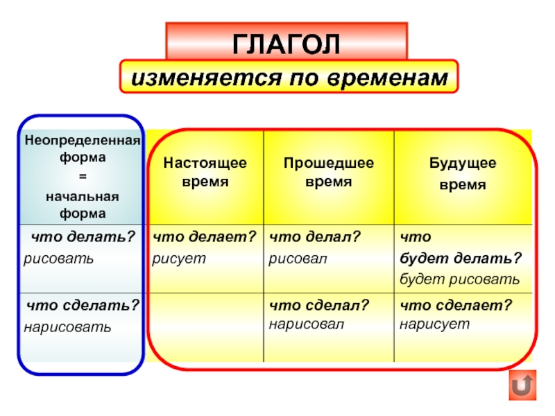 Рисует как часть речи