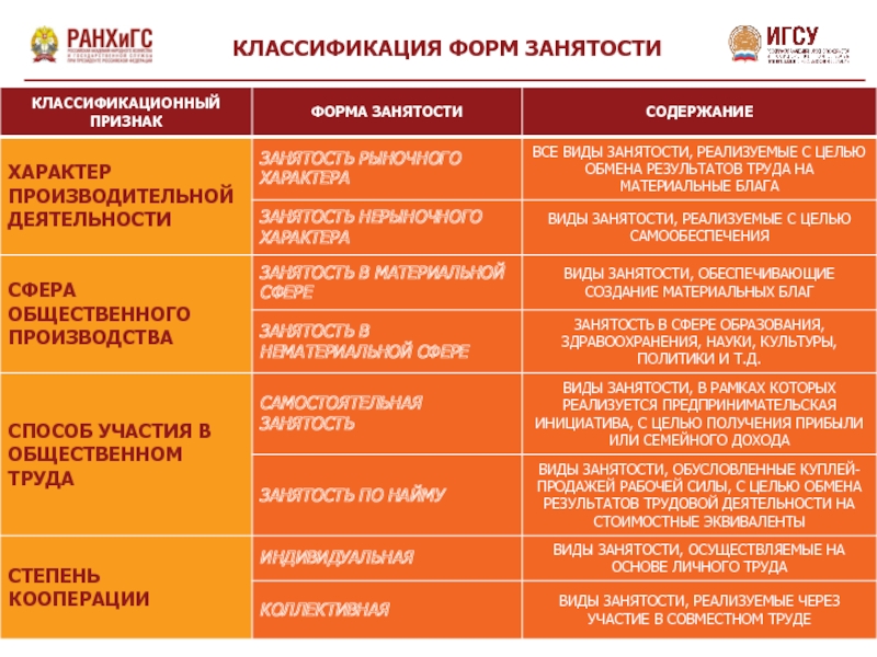 Виды занятости. Классификация форм занятости. Классификация видов занятости. Формы занятости таблица. Классификационные признаки форм занятости.