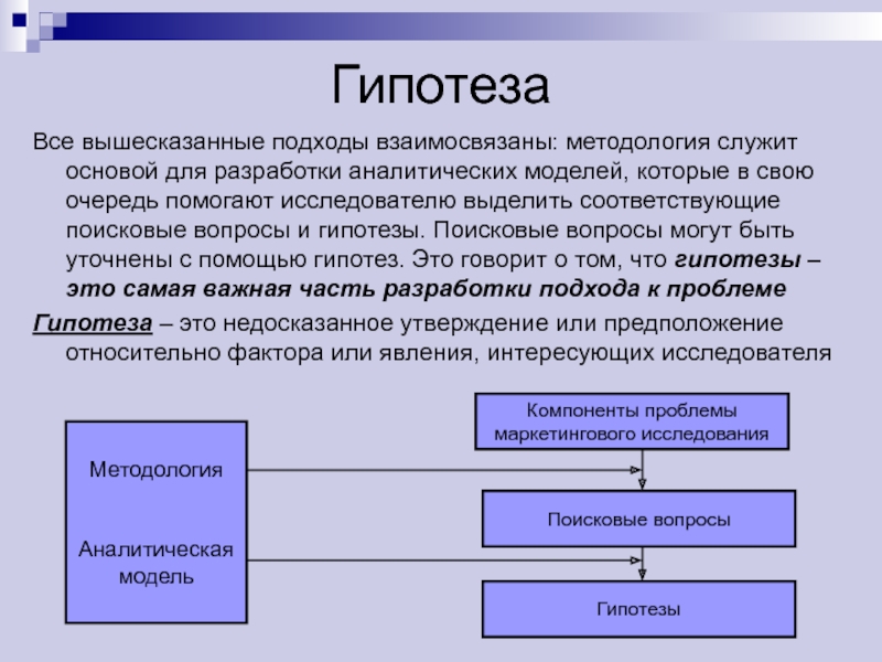 Гипотеза бизнес плана