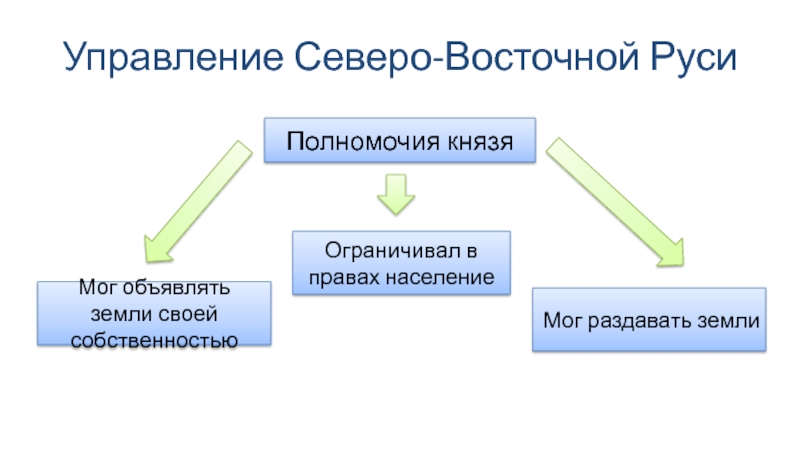 Главные политические центры руси 6 класс презентация