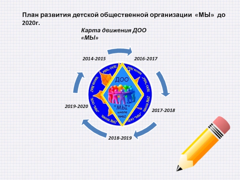 Презентация План развития детской общественной организации МЫ до 2020г.
Карта движения