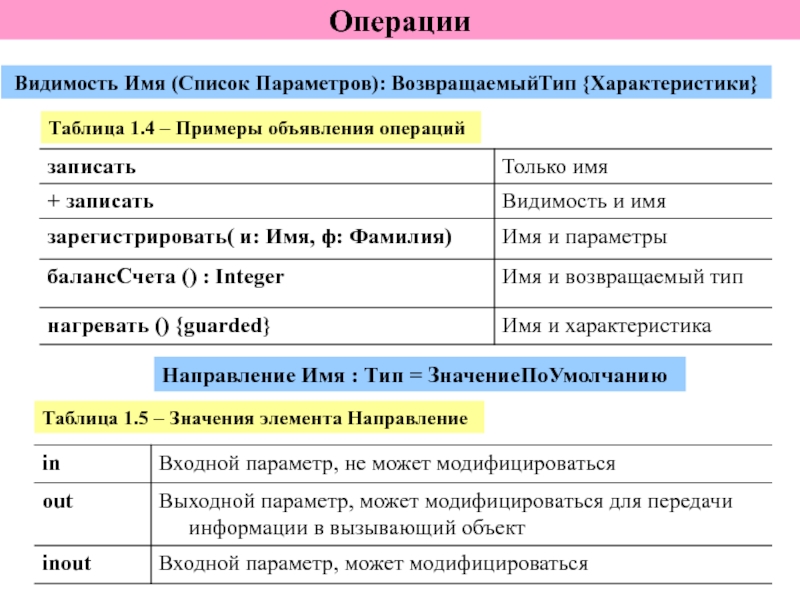 Список параметров. Характеристика операций таблица. Направления в хирургии список. Операции объявление.