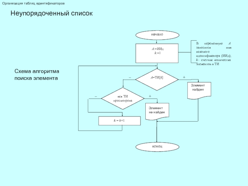 Схема списка