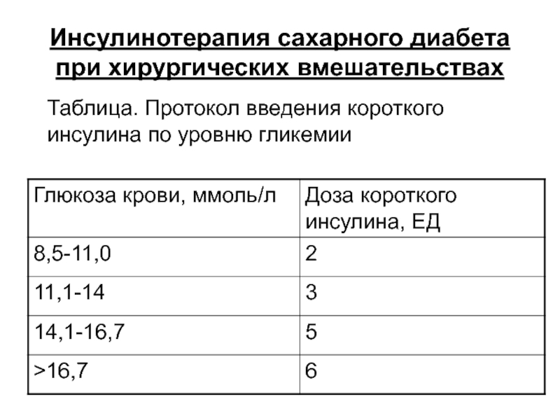 Схема подколки инсулина короткого действия по сахарам