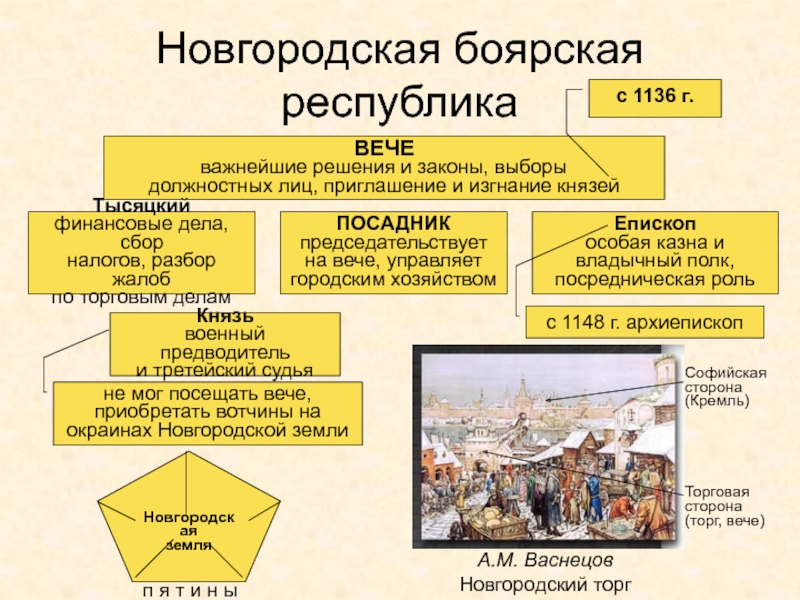 Древняя Русь
IX - XIII вв Новгородская боярская республикаВЕЧЕважнейшие решения и законы, выборыдолжностных лиц, приглашение и изгнание Новгородская боярская республикаВЕЧЕважнейшие решения и законы, выборыдолжностных лиц, приглашение и изгнание князейКнязьвоенный предводительи третейский судьяПОСАДНИКпредседательствует на вече,