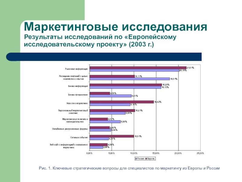 Результаты исследовательских проектов