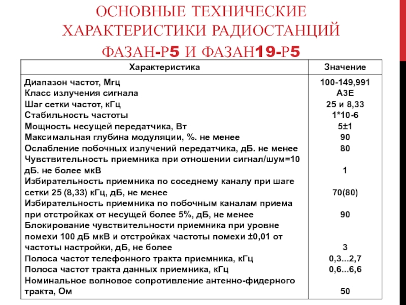 ОСНОВНЫЕ ТЕХНИЧЕСКИЕ ХАРАКТЕРИСТИКИ РАДИОСТАНЦИЙ  ФАЗАН-Р5 И ФАЗАН19-Р5