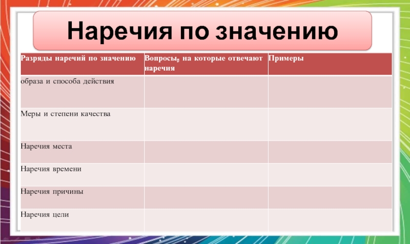 Наречие обозначает. Наречия по значению. Разряды наречий по значению. Наречие меры и степени примеры. Разряды наречий по функции.