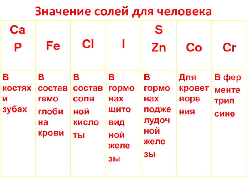 Соль значение. Значение солей для человека. Значение соли для человека. Значение мин солей для человека. Значение солей в организме человека.