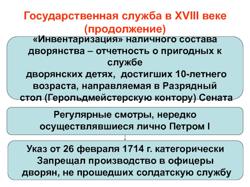 Как назывался государственный. Государственная служба в 18 веке. Государственные органы 18 века. Государственная служба Петр 1. Основные принципы государственной службы в XVIII В..