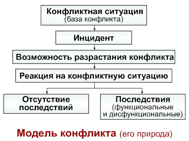 Понятие конфликт схема