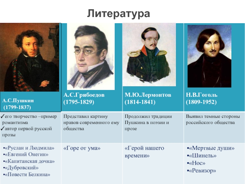 Были ли знакомы. Портреты Пушкин, Лермонтов, Гоголь, толстой. Пушкин Лермонтов Гоголь Некрасов Грибоедов. Портреты Пушкин Лермонтов и Гоголь. Пушкин Лермонтов Гоголь Грибоедов.