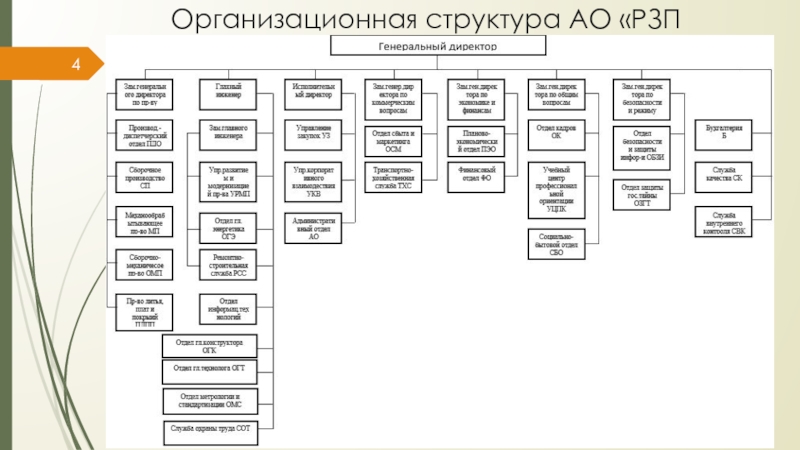 Состав ао. Организационная структура АО завод. Схема организационная структура ОАО. Организационная структура предприятия Атоммаш. Организационная структура АО АВТОВАЗ.